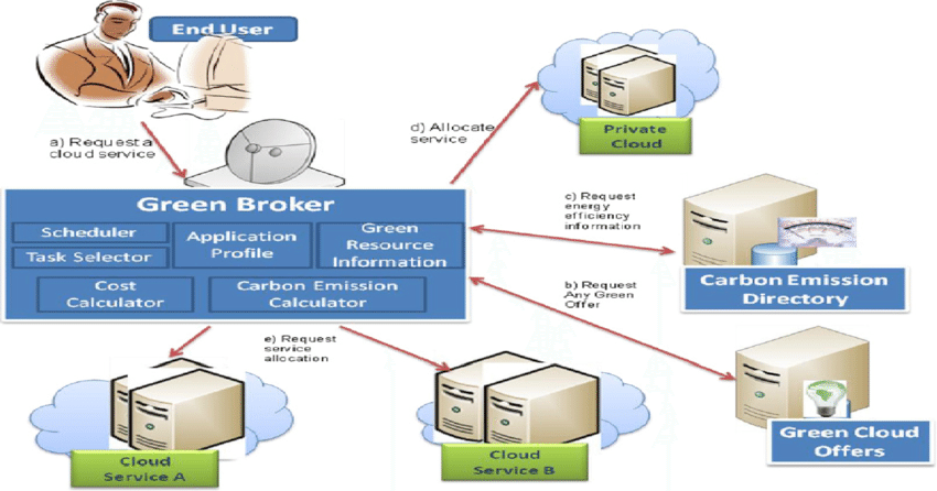 energy efficiency in cloud computing research paper