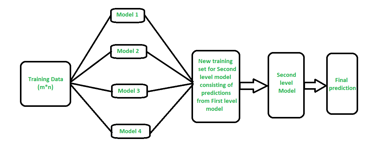 A Primer to Ensemble Learning – Bagging and Boosting