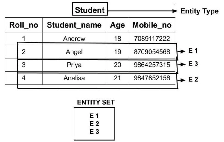 Attributes, Entity - Coding Ninjas