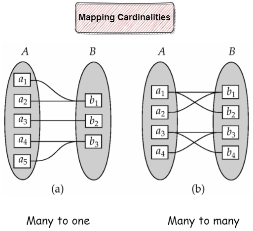 Entity-Relationship Diagrams - Naukri Code 360