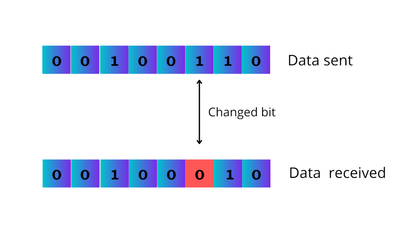 Error Detection and Correction Coding Ninjas CodeStudio