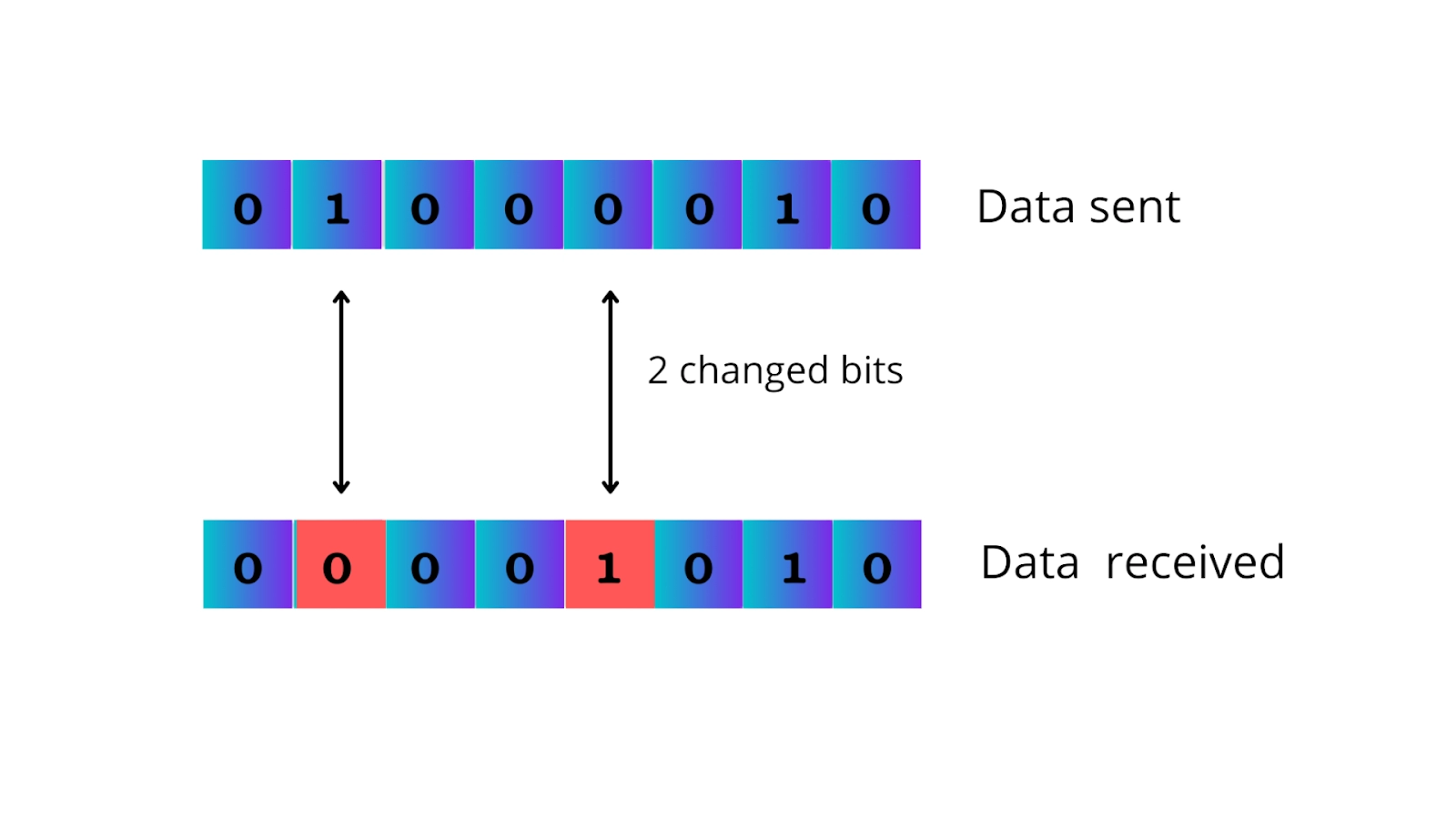 Error Detection And Correction - Coding Ninjas