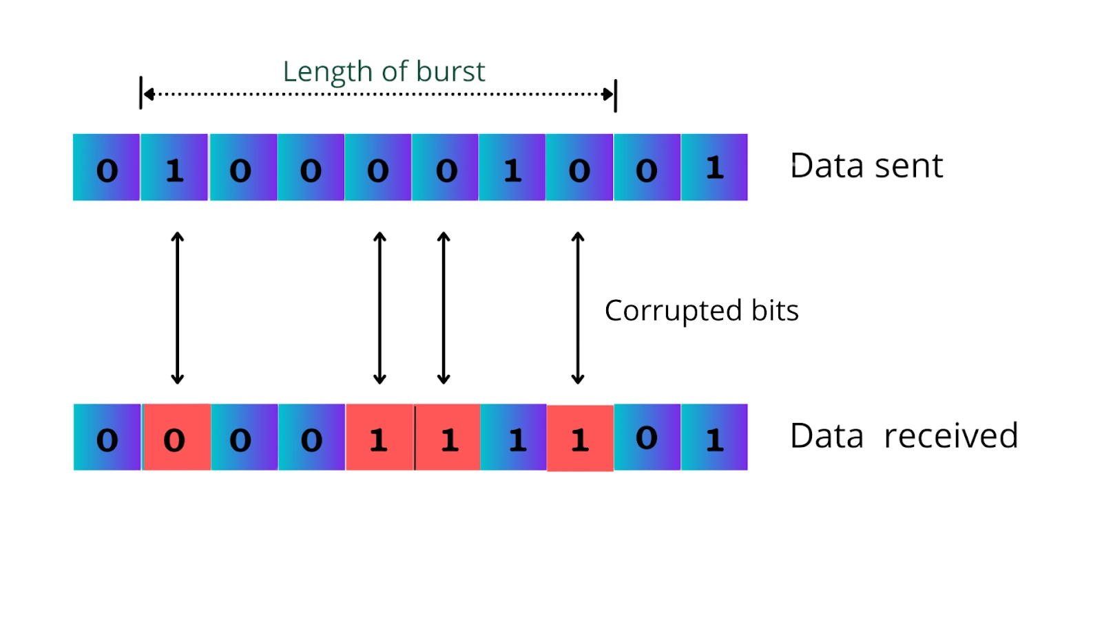 Error Detection And Correction - Coding Ninjas