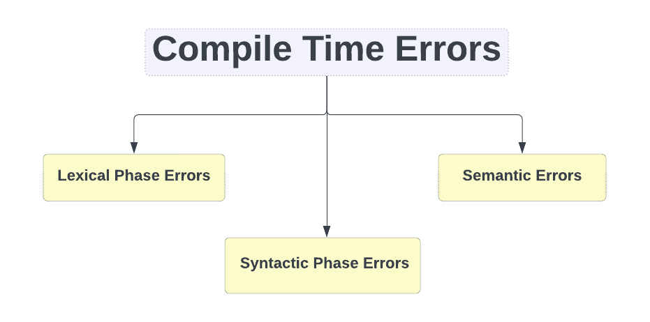 Errors In Compiler Design - Coding Ninjas