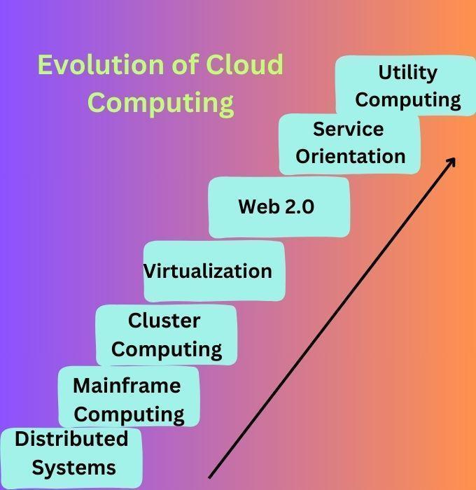 Evolution Of Cloud Computing - Coding Ninjas