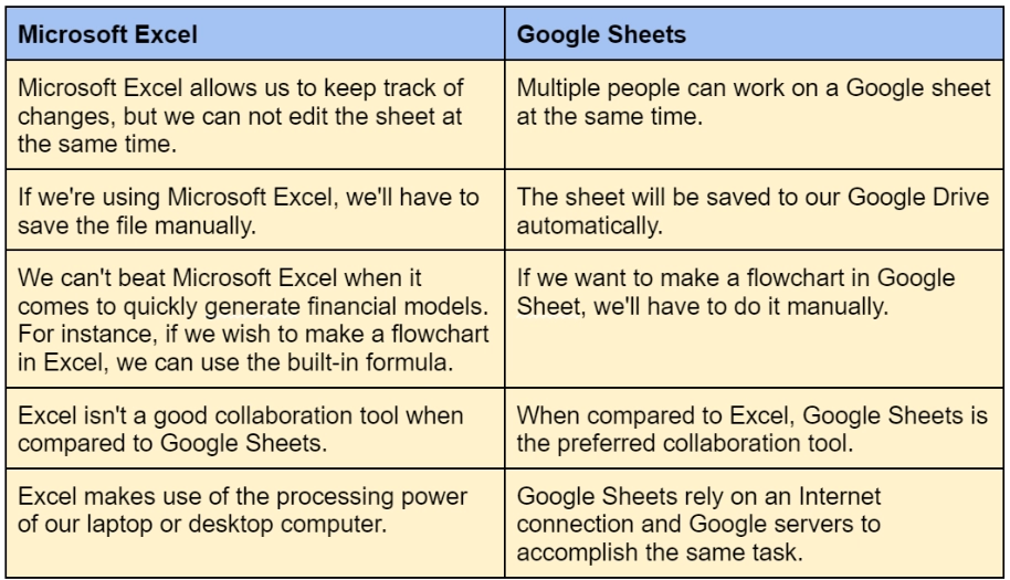 What is the difference between Microsoft Excel And Google Sheets