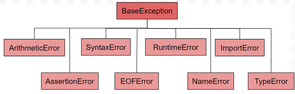 PYTHON : Error exception must derive from BaseException even when it does  (Python 2.7) 