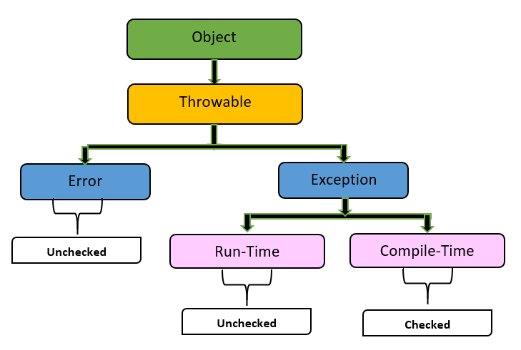 Designing Exception Hierarchy in C# - CodeProject