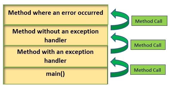Java's Exception Hierarchy