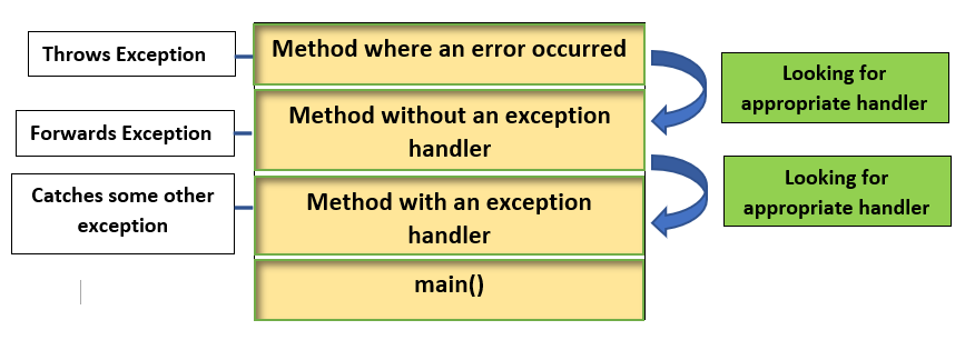 Types of Exceptions - w3resource