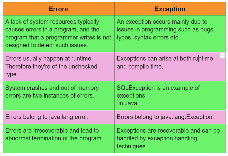 Predefined Exceptions in Java