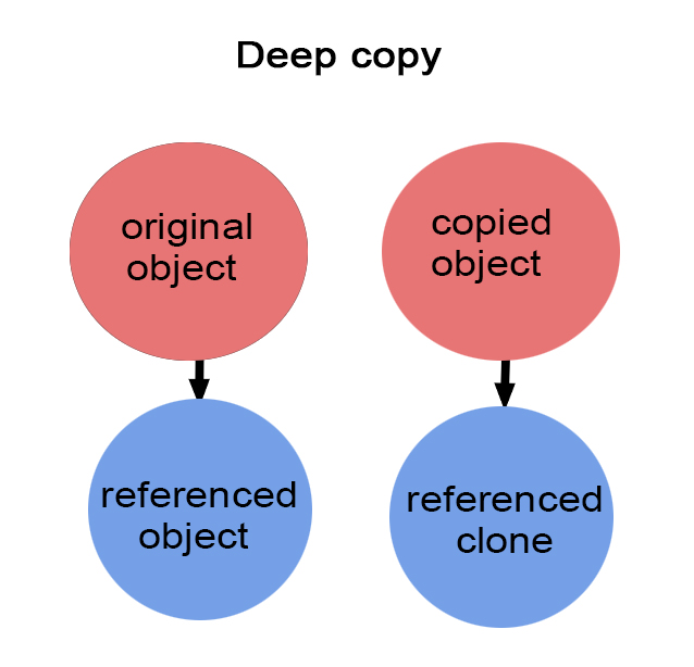 Explain The Difference Between Shallow Copy And Deep Copy - Coding ...