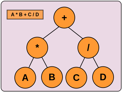 Expression Tree in Data Structure - Coding Ninjas