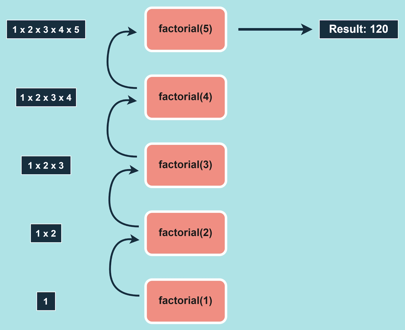 Factorial of a Number - Coding Ninjas