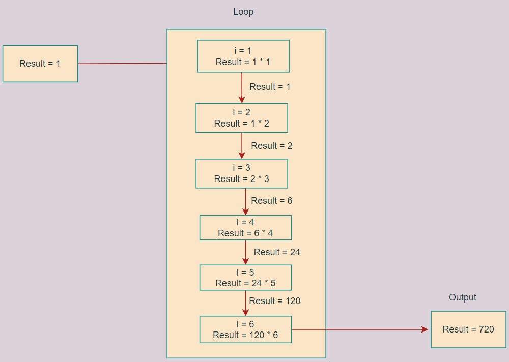 factorial-of-a-number-in-java-coding-ninjas-codestudio