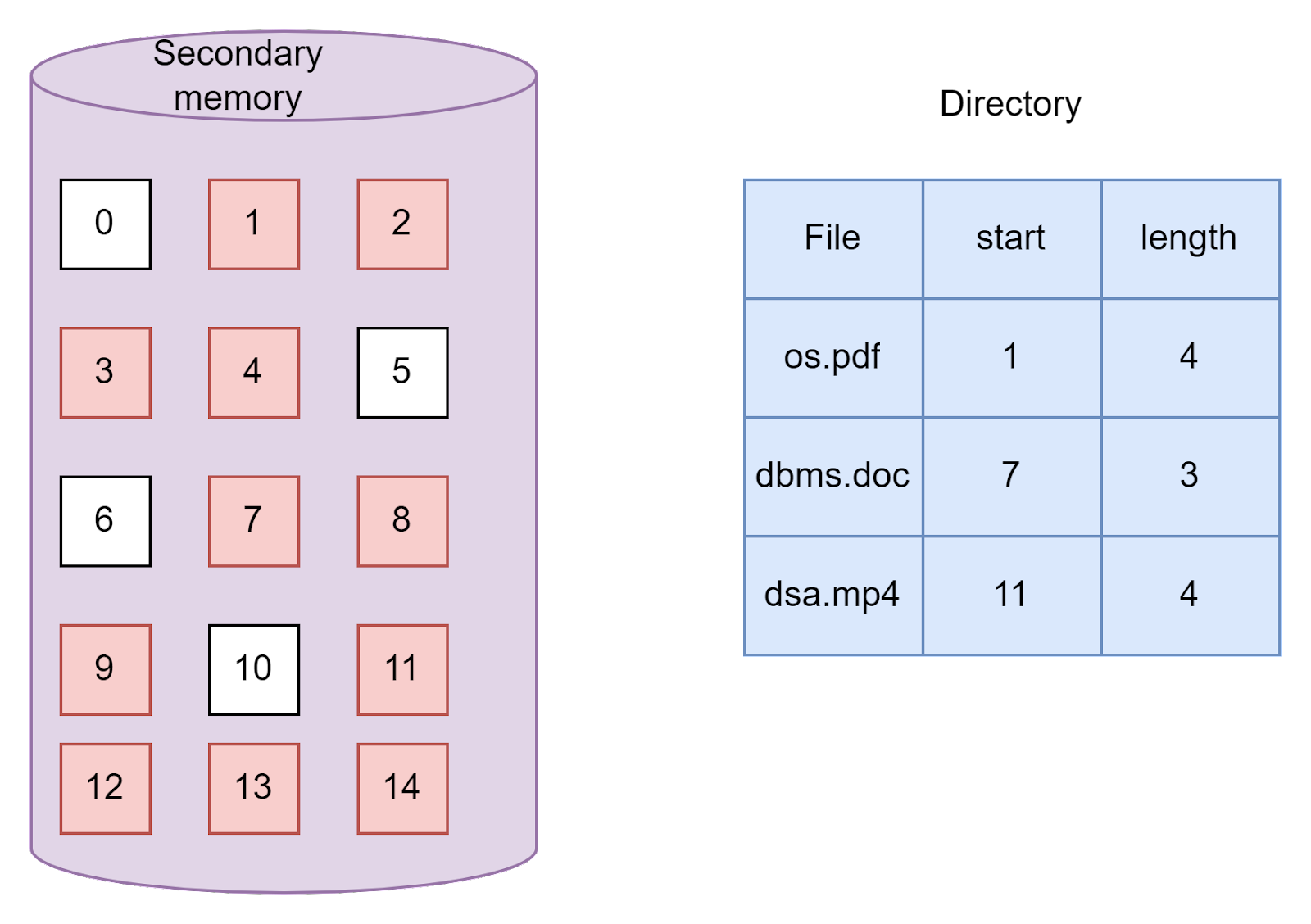 File Allocation Methods Coding Ninjas CodeStudio