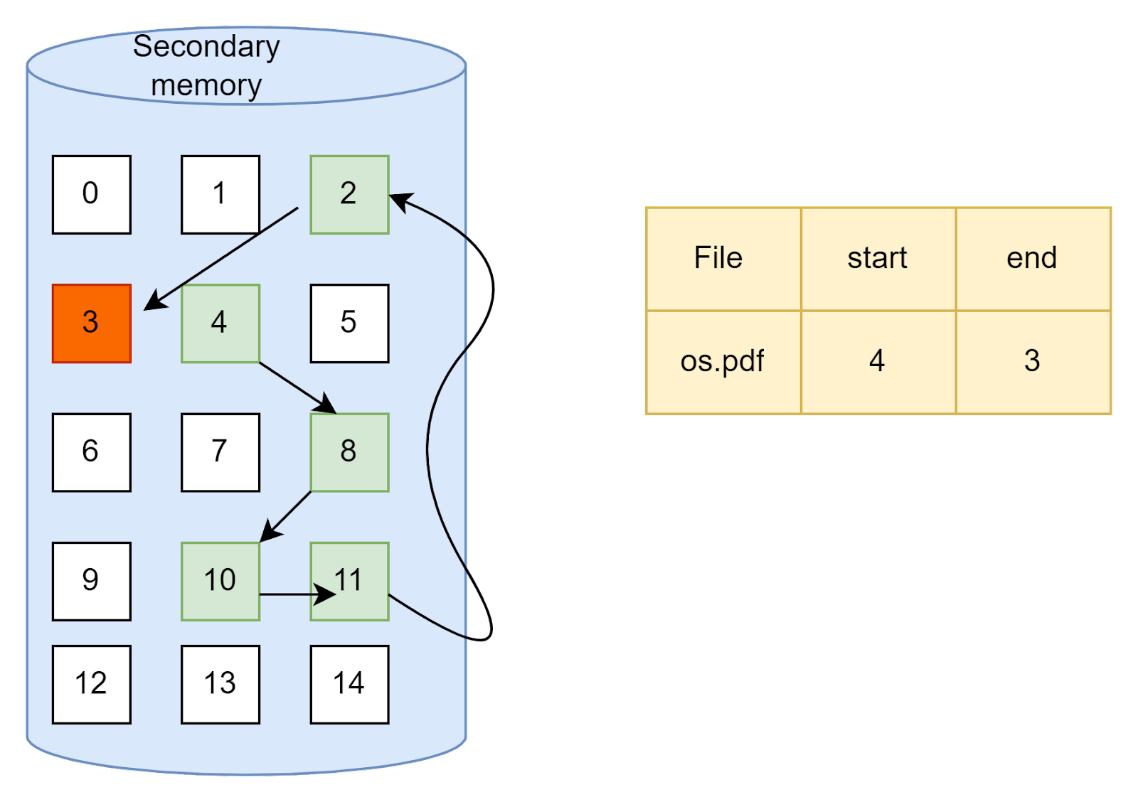 File Allocation Methods Coding Ninjas CodeStudio