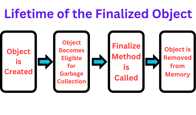 Finalize Method In Java Coding Ninjas