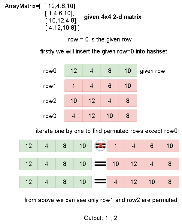 Find all permuted rows of a given row in a matrix Coding Ninjas