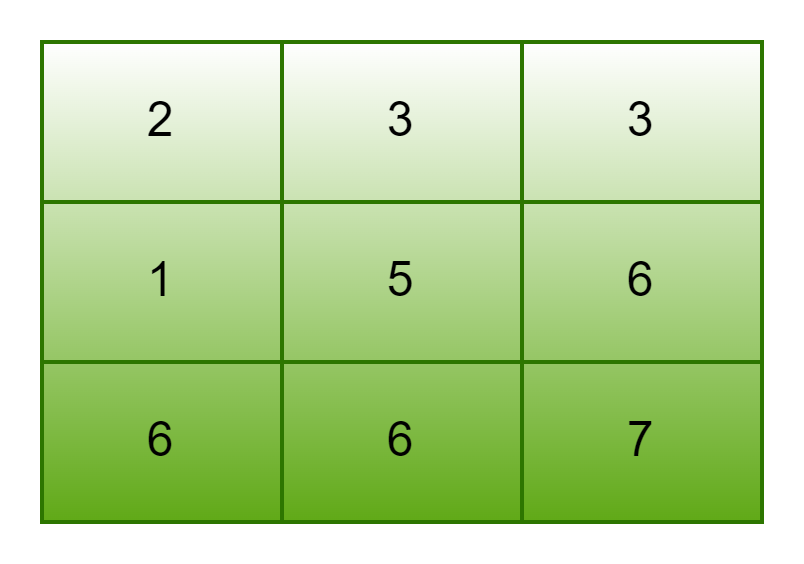 row-wise sorted matrix - Naukri Code 360