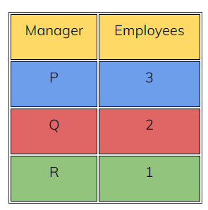 Find Number of Employees Under Every Manager
