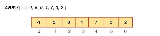 Find Smallest Missing Positive Integer Coding Ninjas