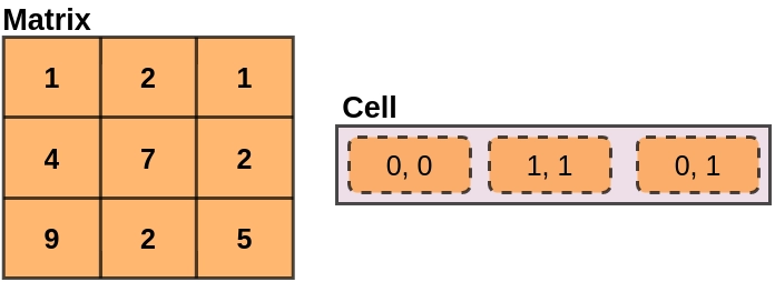 Find Sum of all Elements in a Matrix except the Elements in Row