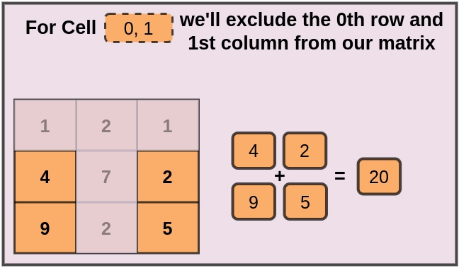 Find Sum of all Elements in a Matrix except the Elements in Row