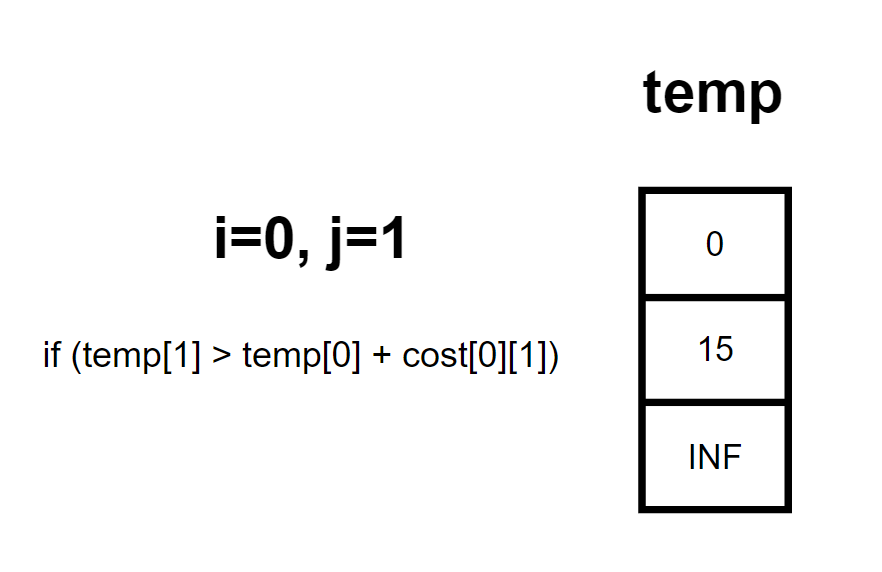 Minimum number of moves required to reach the destination by the