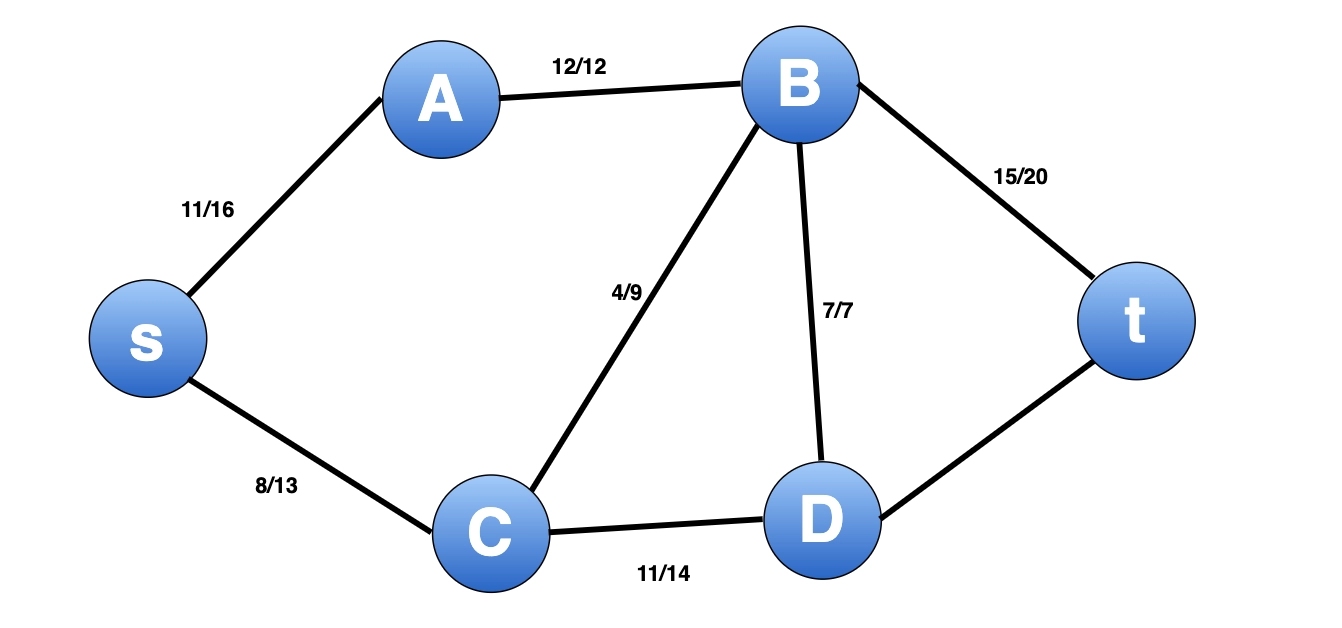 Ford-Fulkerson Algorithm For Maximum Flow - Coding Ninjas