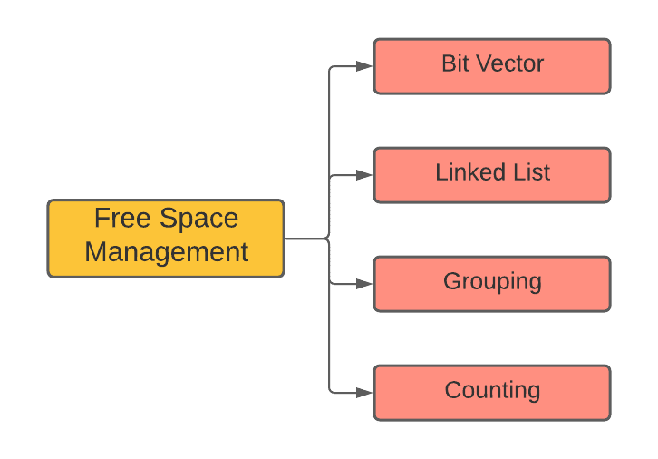 Methods of Free Space Management in OS
