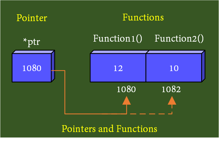 Function pointer Coding Ninjas