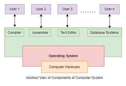 Abstract view of Components of Computer System