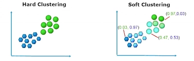 Fuzzy Clustering - Coding Ninjas