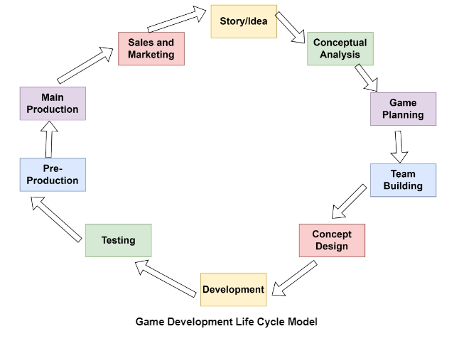 PDF] Game development life cycle guidelines