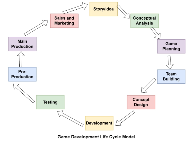 What is a Video Game Development Life Cycle? 