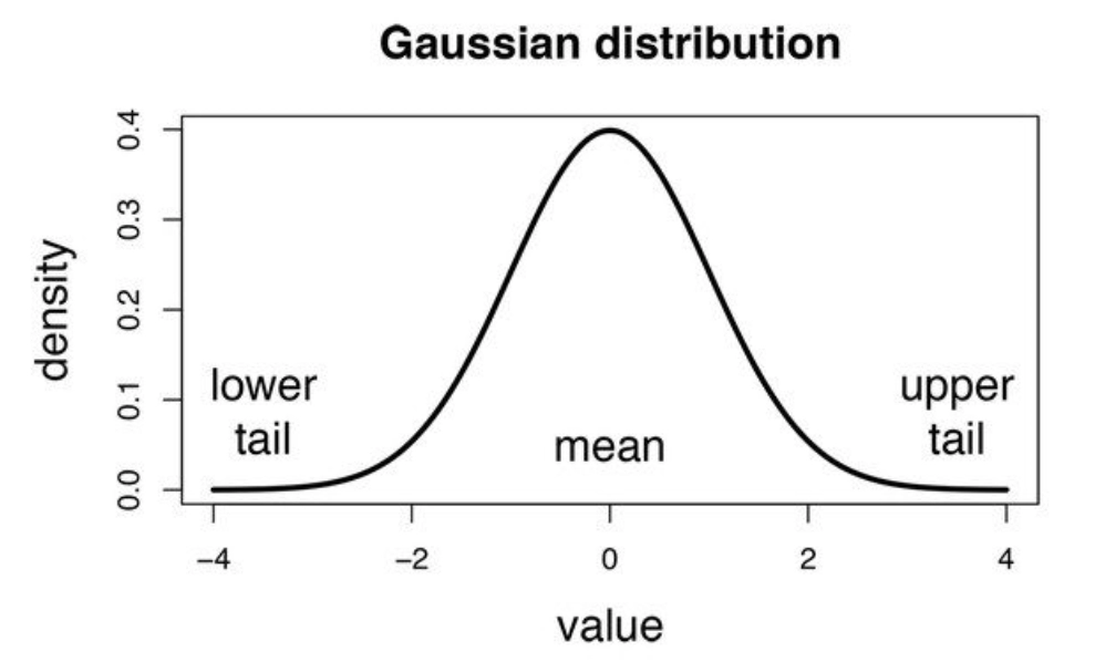 Gaussian Naive Bayes - Coding Ninjas