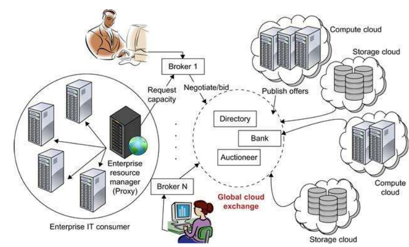 Global Exchange Of Cloud Resources - Coding Ninjas