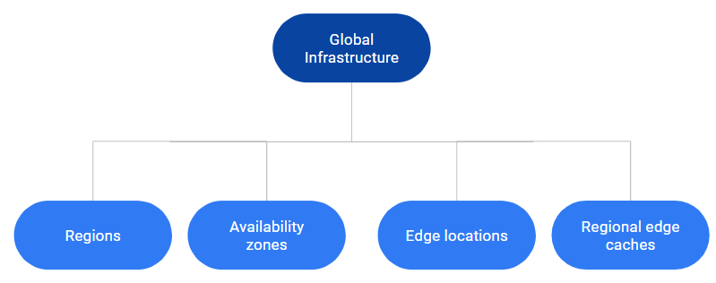 global-infrastructure-concept-in-aws-coding-ninjas