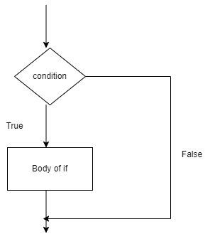 Go Decision Making - Naukri Code 360