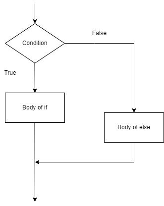 Go Decision Making - Naukri Code 360