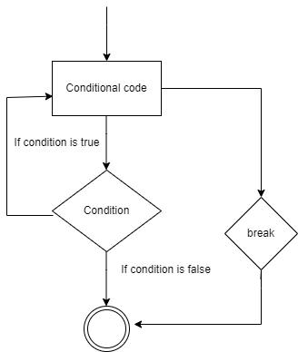 Go Loop Control Statement - Naukri Code 360