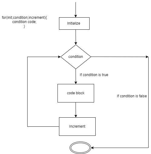 Go Loops - Coding Ninjas