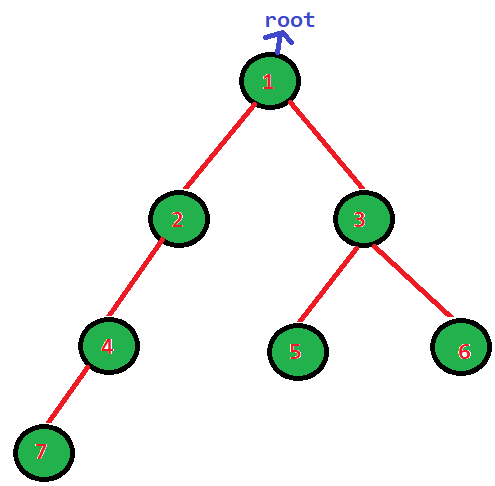 Graph And Tree Coding Ninjas
