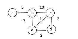 Graph implementation using STL for competitive programming