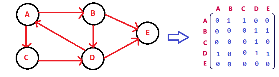 Graph Representations - Naukri Code 360