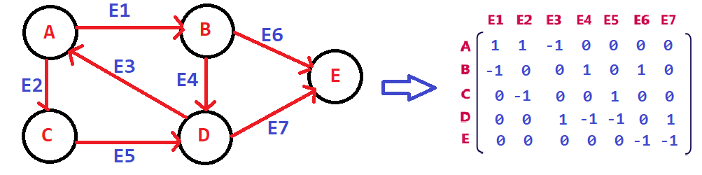 Graph Representations - Naukri Code 360