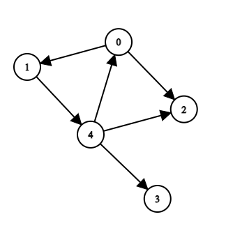 Graph Theory - Naukri Code 360