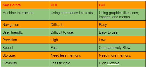 GUI Operating System - Coding Ninjas