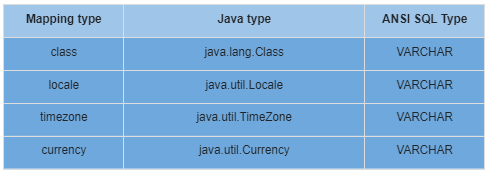 Hibernate data 2025 type mapping